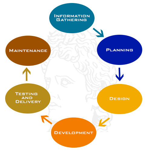 apollo digital work process cycle